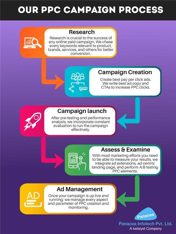ppc management services