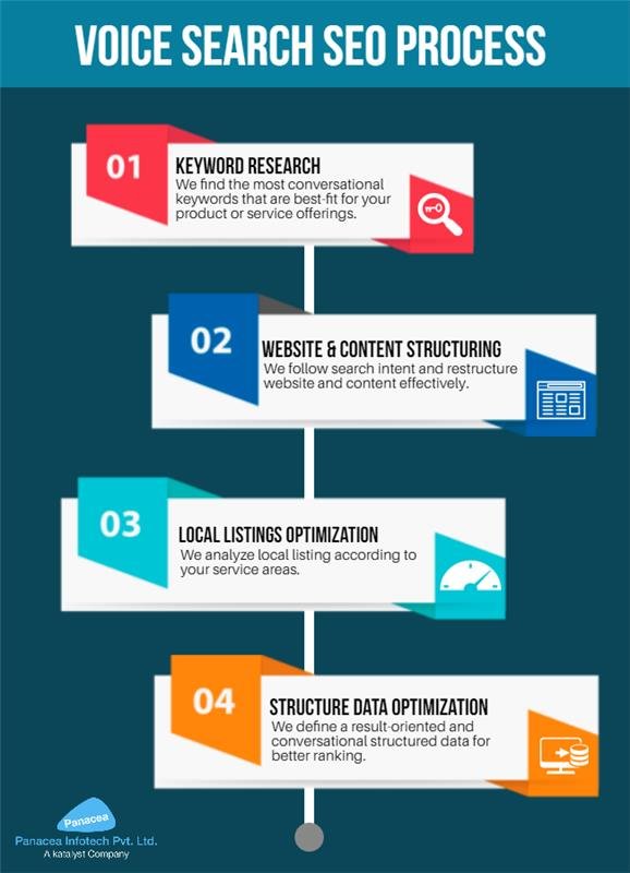 Voice-seo-Search-process