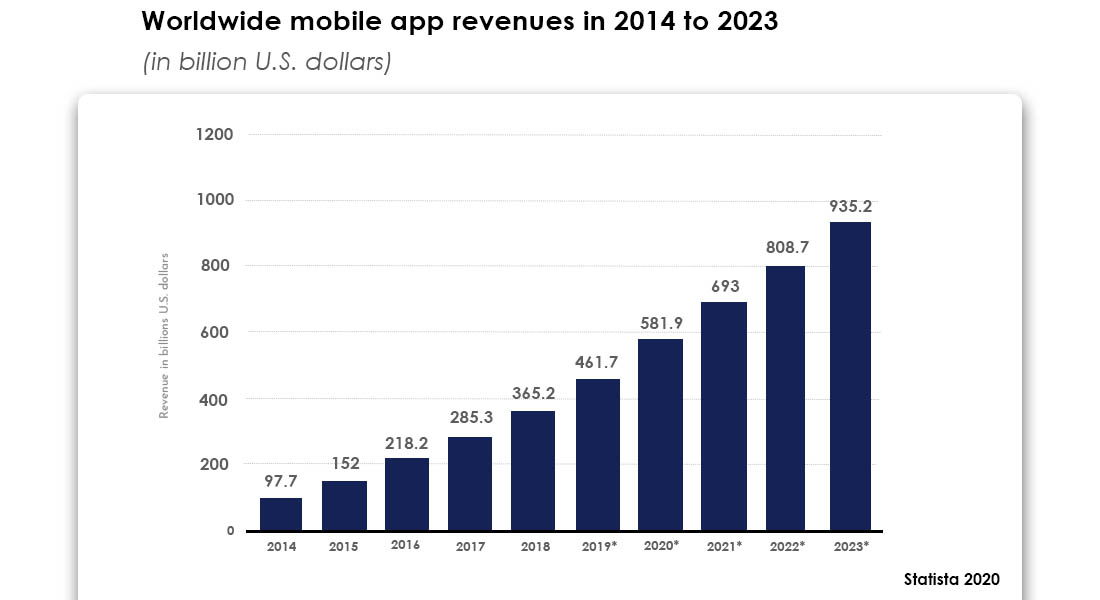 Android App Development: Trends to see in 2021